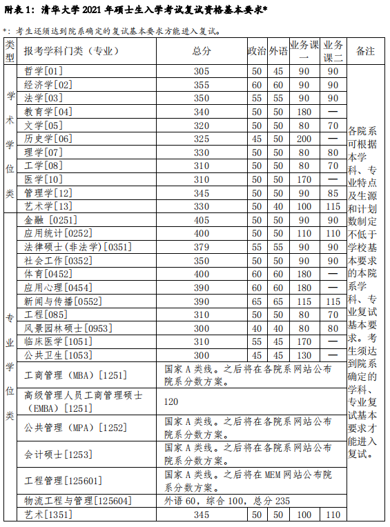 复试分数线